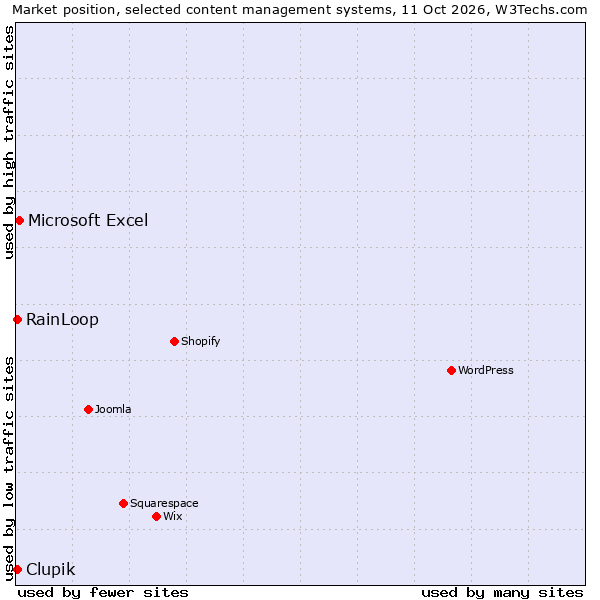 Market position of Microsoft Excel vs. RainLoop vs. Clupik