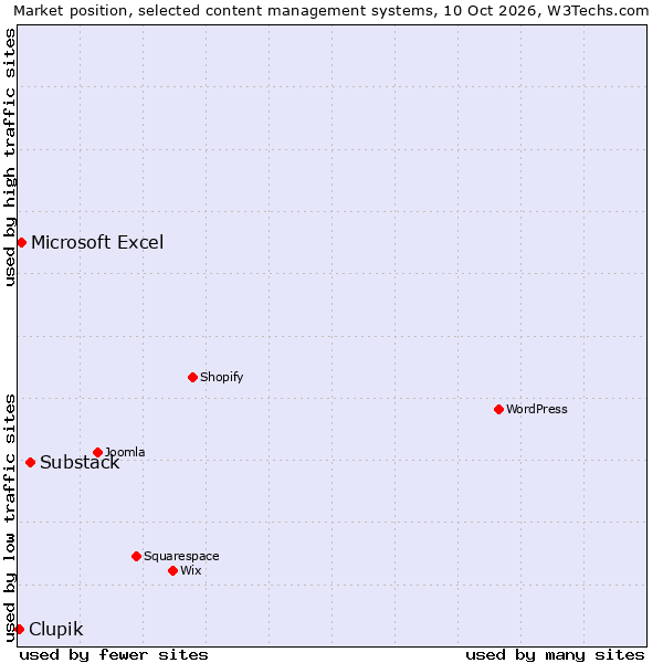 Market position of Substack vs. Microsoft Excel vs. Clupik