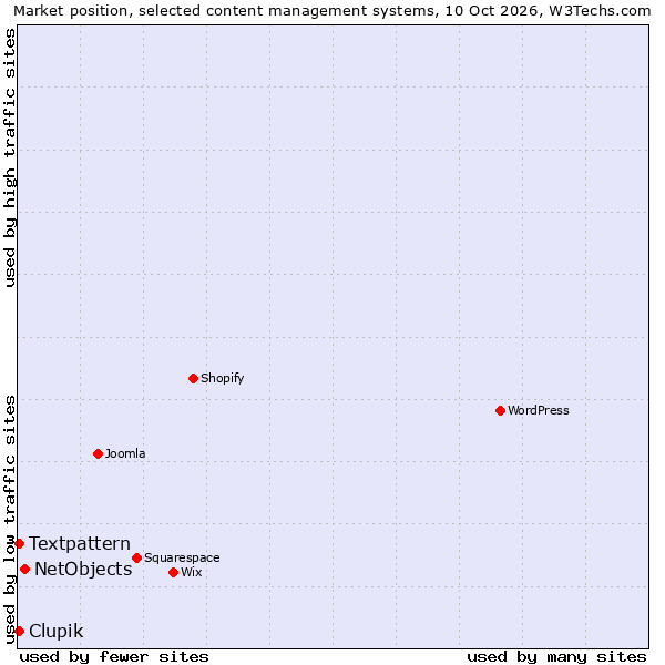 Market position of NetObjects vs. Textpattern vs. Clupik