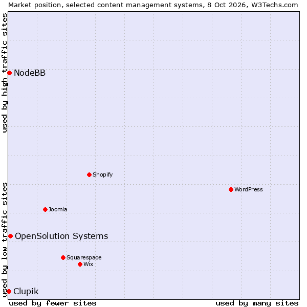 Market position of OpenSolution Systems vs. NodeBB vs. Clupik