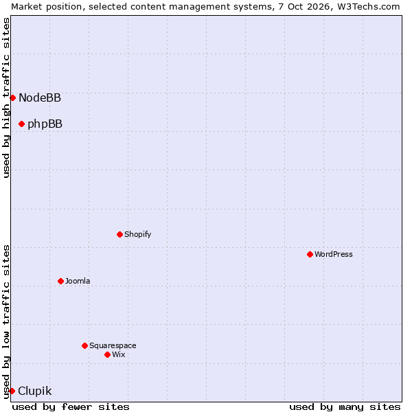 Market position of phpBB vs. NodeBB vs. Clupik