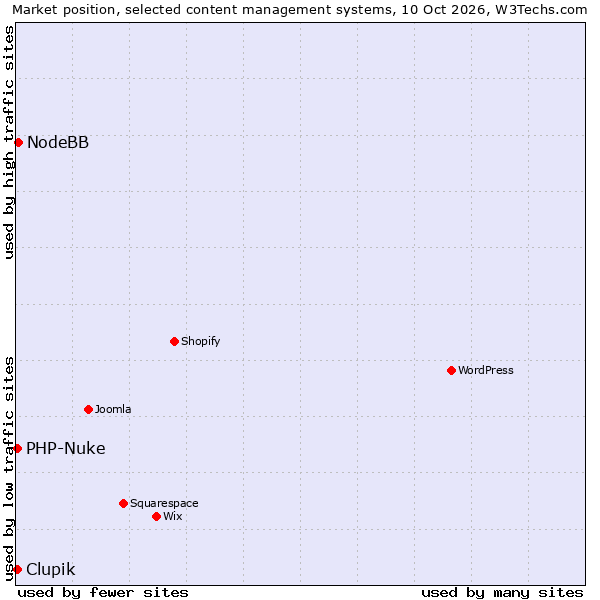 Market position of NodeBB vs. PHP-Nuke vs. Clupik
