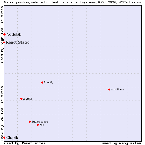 Market position of NodeBB vs. Clupik vs. React Static