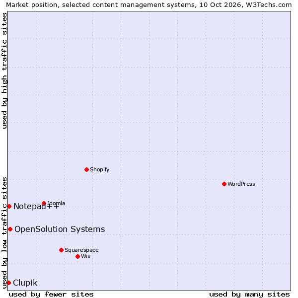 Market position of OpenSolution Systems vs. Notepad++ vs. Clupik