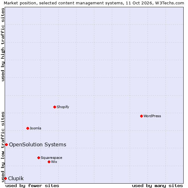 Market position of OpenSolution Systems vs. Clupik