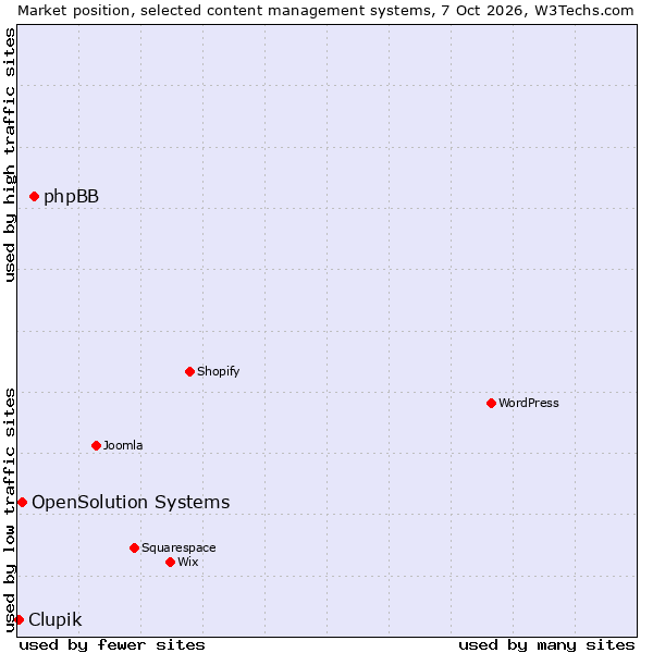 Market position of phpBB vs. OpenSolution Systems vs. Clupik