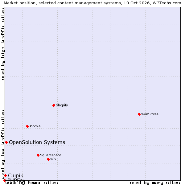 Market position of OpenSolution Systems vs. Clupik vs. PHPFox