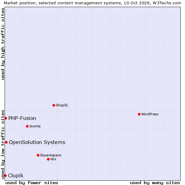 Market position of OpenSolution Systems vs. PHP-Fusion vs. Clupik