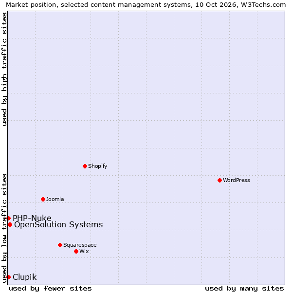 Market position of OpenSolution Systems vs. PHP-Nuke vs. Clupik