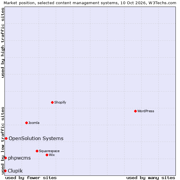 Market position of OpenSolution Systems vs. phpwcms vs. Clupik