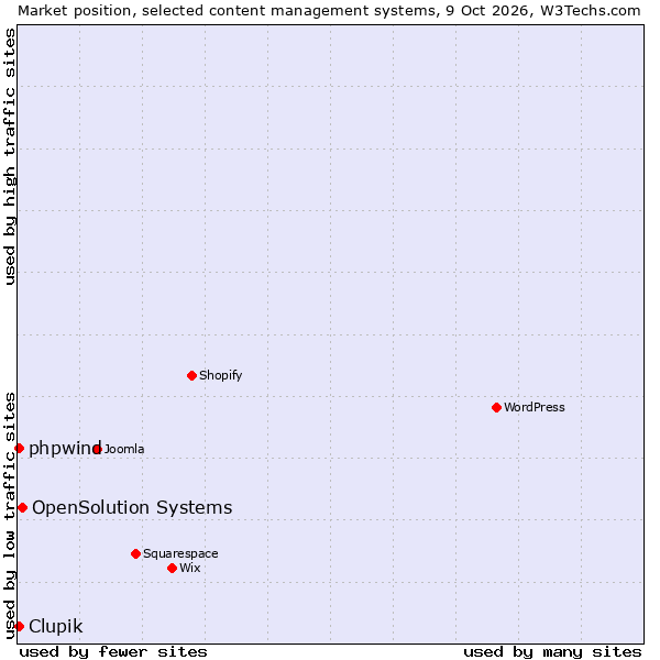 Market position of OpenSolution Systems vs. Clupik vs. phpwind