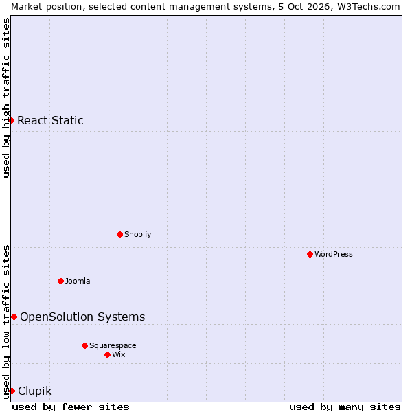 Market position of OpenSolution Systems vs. Clupik vs. React Static