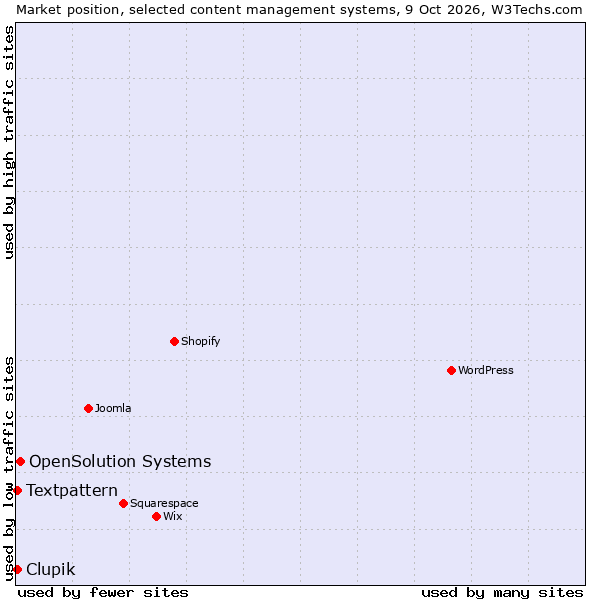 Market position of OpenSolution Systems vs. Textpattern vs. Clupik