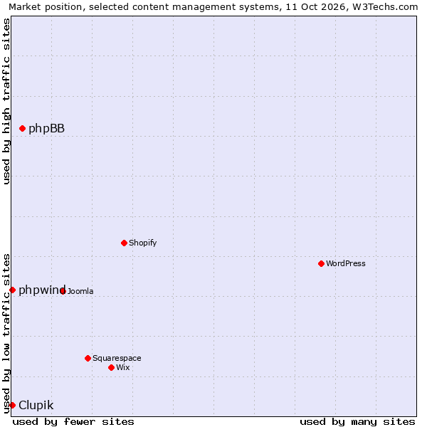 Market position of phpBB vs. Clupik vs. phpwind
