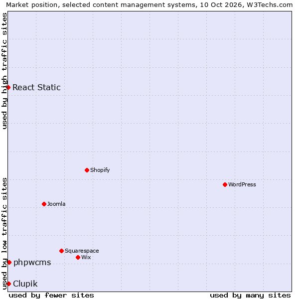 Market position of phpwcms vs. Clupik vs. React Static
