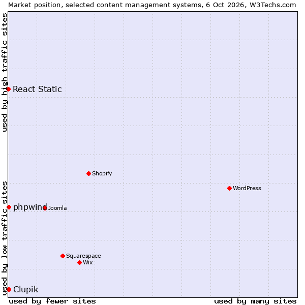 Market position of Clupik vs. phpwind vs. React Static
