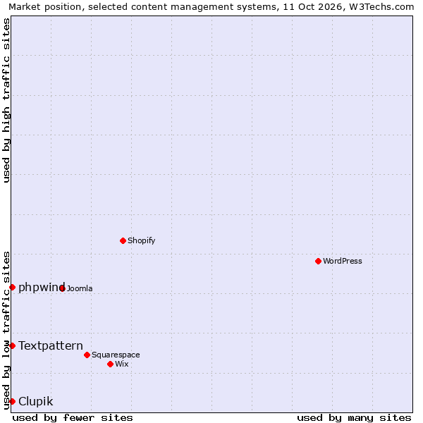 Market position of Textpattern vs. Clupik vs. phpwind