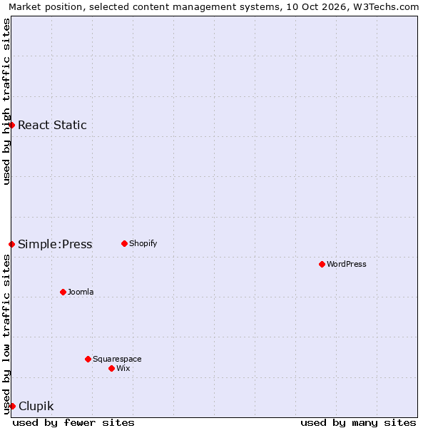 Market position of Clupik vs. React Static vs. Simple:Press