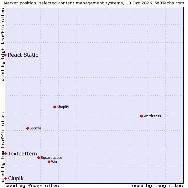 Market position of Textpattern vs. Clupik vs. React Static