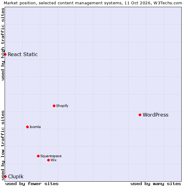 Market position of WordPress vs. Clupik vs. React Static