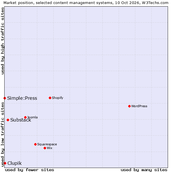 Market position of Substack vs. Clupik vs. Simple:Press