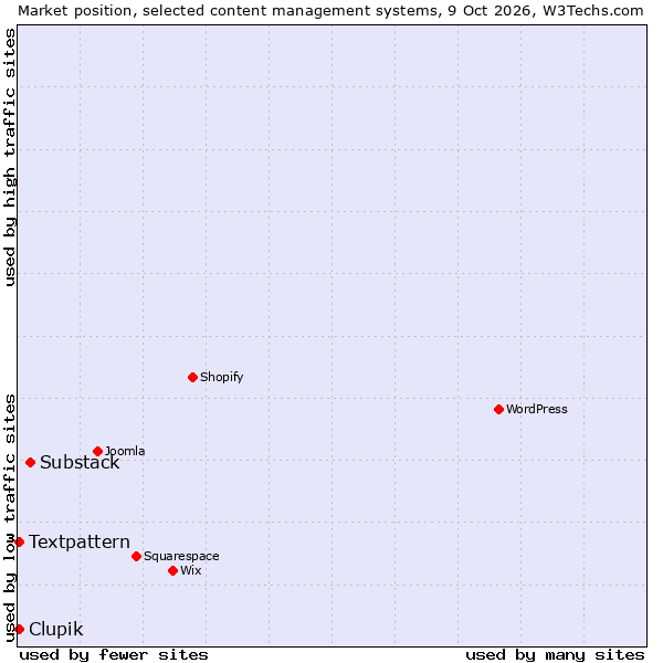 Market position of Substack vs. Textpattern vs. Clupik