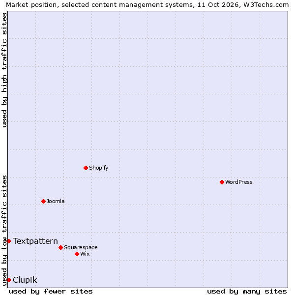 Market position of Textpattern vs. Clupik