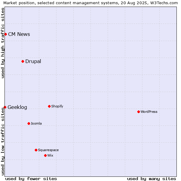 Market position of Drupal vs. CM News vs. Geeklog