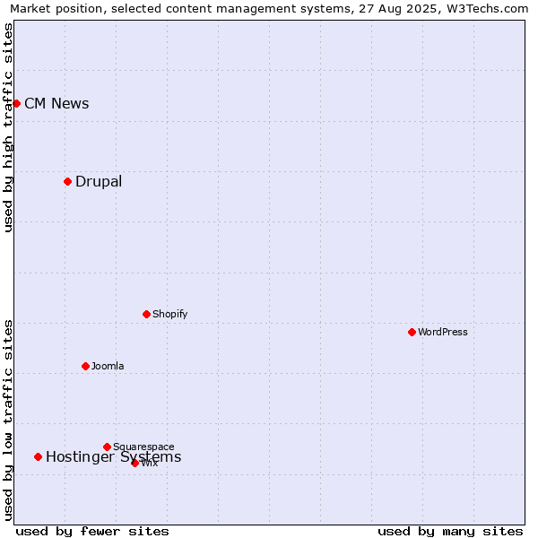 Market position of Drupal vs. Hostinger Systems vs. CM News