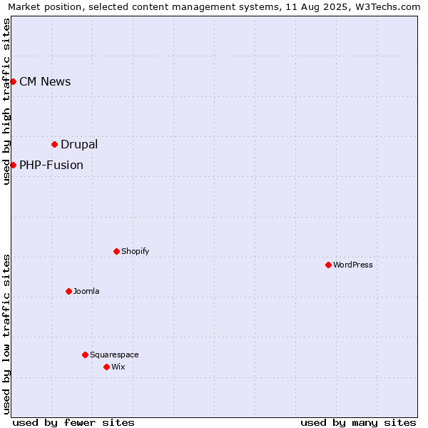 Market position of Drupal vs. PHP-Fusion vs. CM News