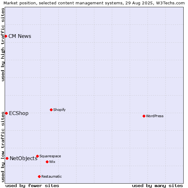 Market position of NetObjects vs. ECShop vs. CM News