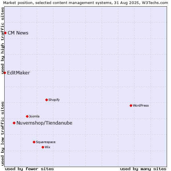 Market position of Nuvemshop/Tiendanube vs. CM News vs. EditMaker