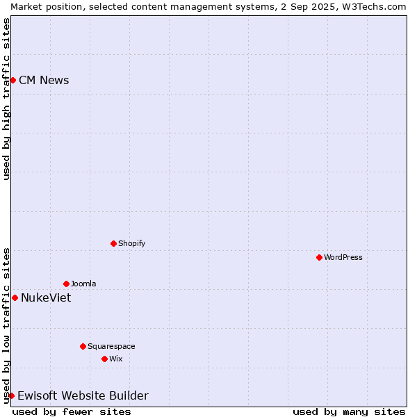 Market position of NukeViet vs. CM News vs. Ewisoft Website Builder
