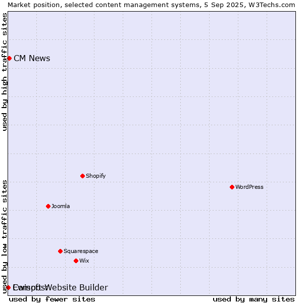 Market position of CM News vs. Ewisoft Website Builder vs. Composr