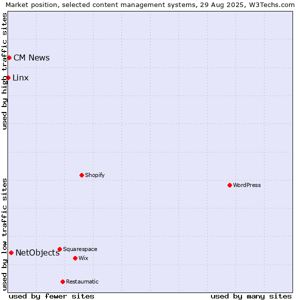 Market position of NetObjects vs. CM News vs. Linx