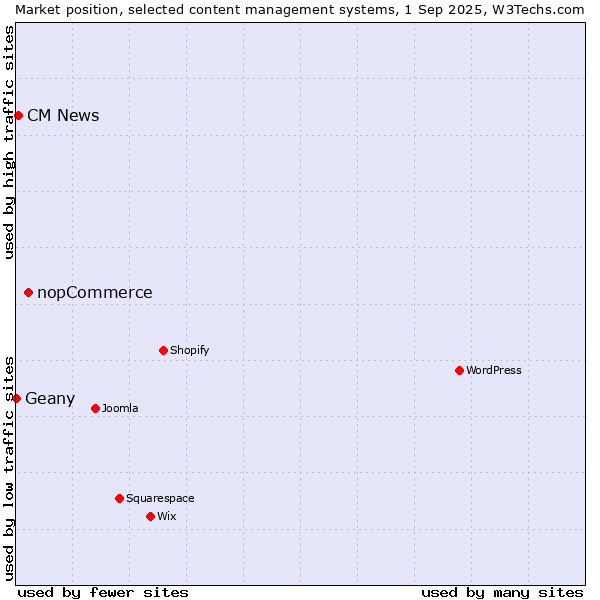 Market position of nopCommerce vs. CM News vs. Geany
