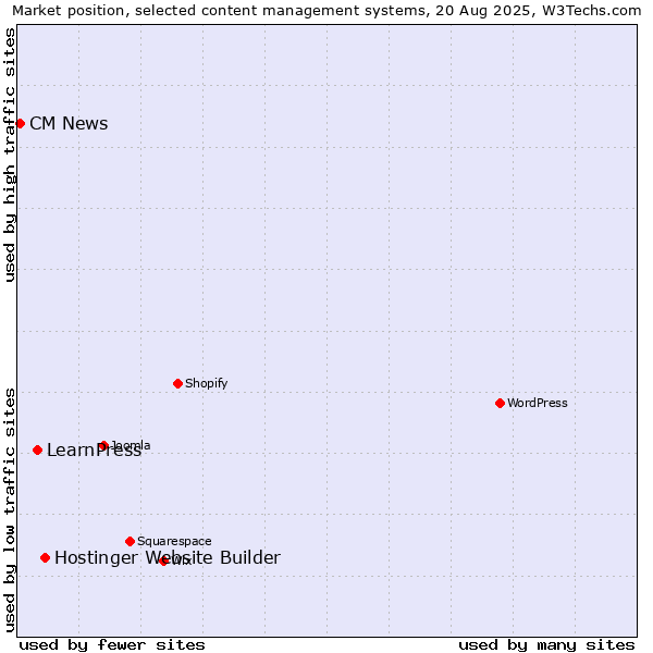 Market position of Hostinger Website Builder vs. LearnPress vs. CM News