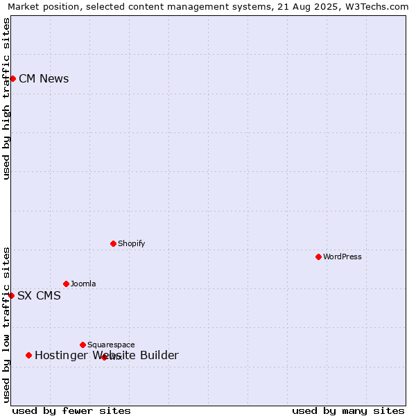 Market position of Hostinger Website Builder vs. CM News vs. SX CMS