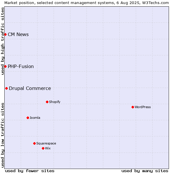 Market position of Drupal Commerce vs. PHP-Fusion vs. CM News