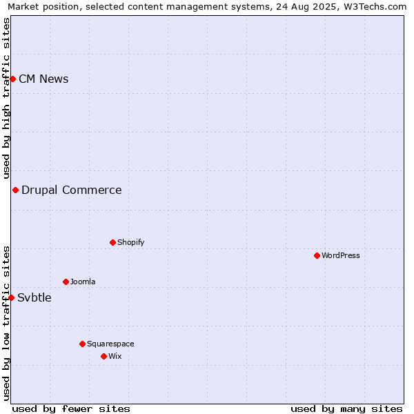 Market position of Drupal Commerce vs. CM News vs. Svbtle