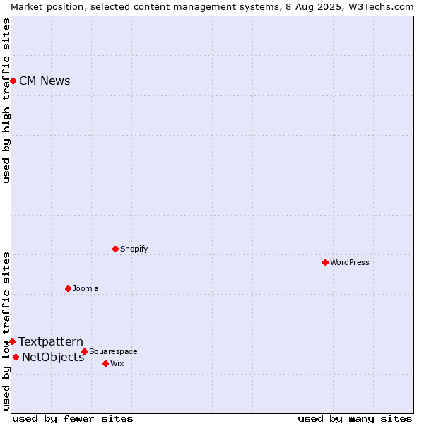 Market position of NetObjects vs. CM News vs. Textpattern