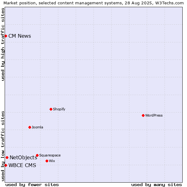 Market position of NetObjects vs. WBCE CMS vs. CM News