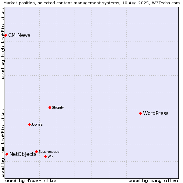 Market position of WordPress vs. NetObjects vs. CM News