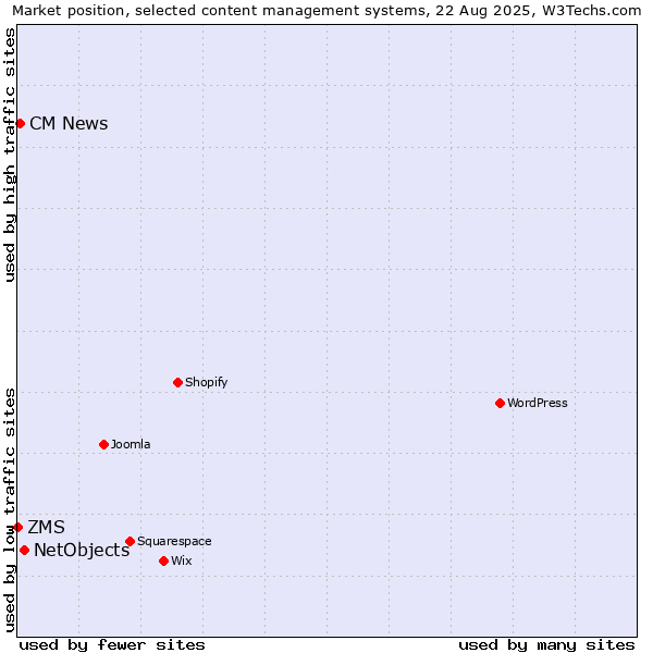Market position of NetObjects vs. CM News vs. ZMS