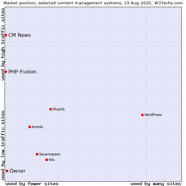 Market position of Owner vs. PHP-Fusion vs. CM News
