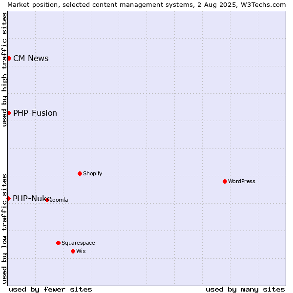 Market position of PHP-Fusion vs. CM News vs. PHP-Nuke