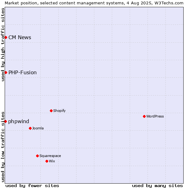 Market position of PHP-Fusion vs. CM News vs. phpwind