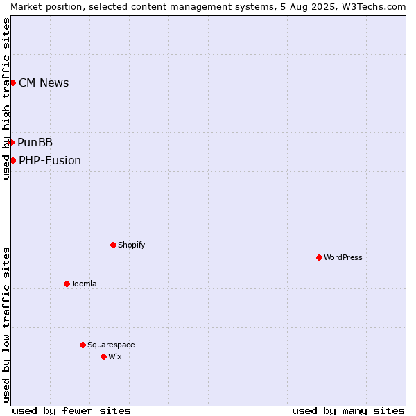 Market position of PHP-Fusion vs. CM News vs. PunBB