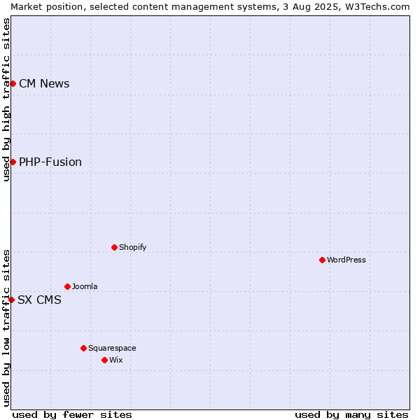 Market position of PHP-Fusion vs. CM News vs. SX CMS