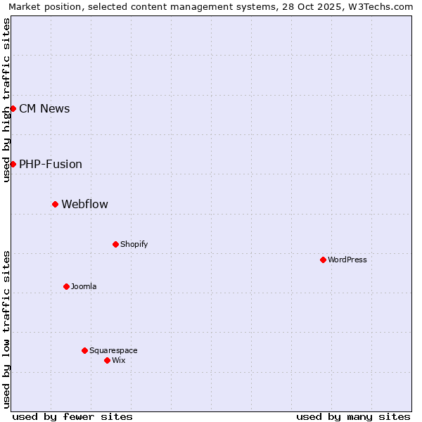 Market position of Webflow vs. PHP-Fusion vs. CM News